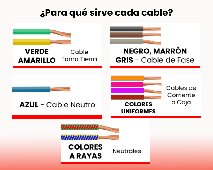 Cómo identificar los Cables Eléctricos por Colores?